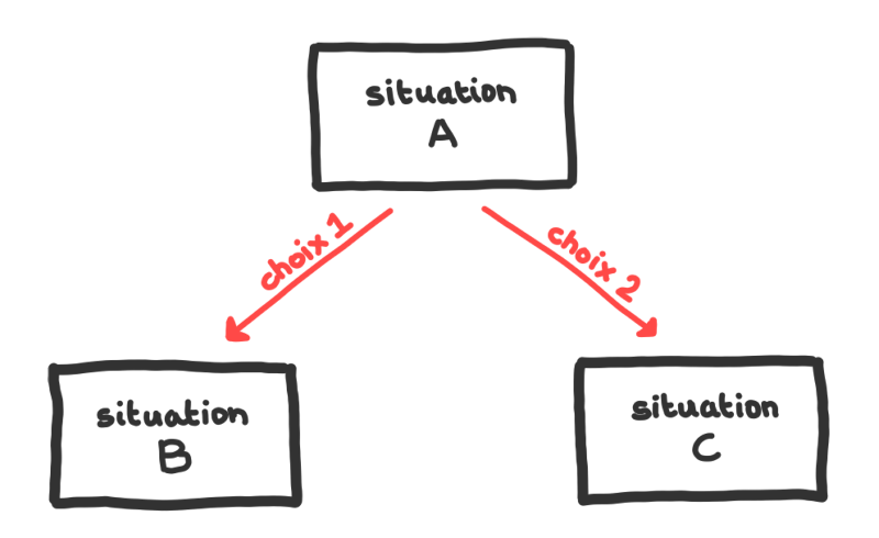 schéma situation, choix et nouvelles situations