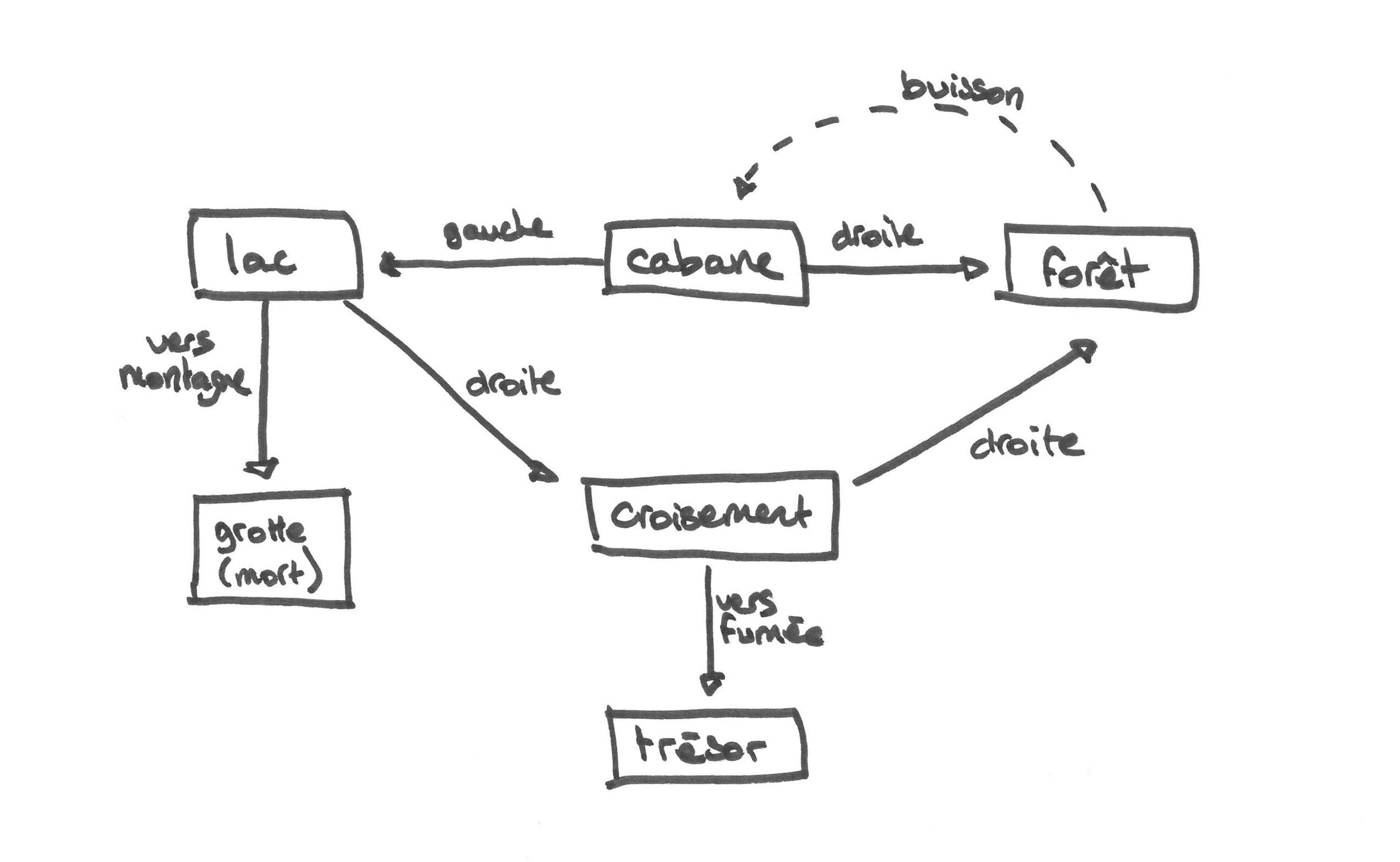 image storyboard en schema